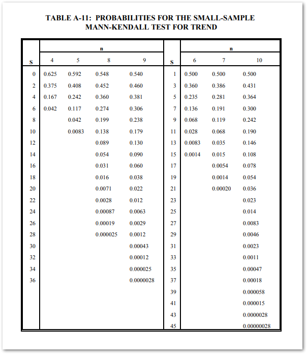 LIB-Mann-Kendall_Small_Sample_Probabilities